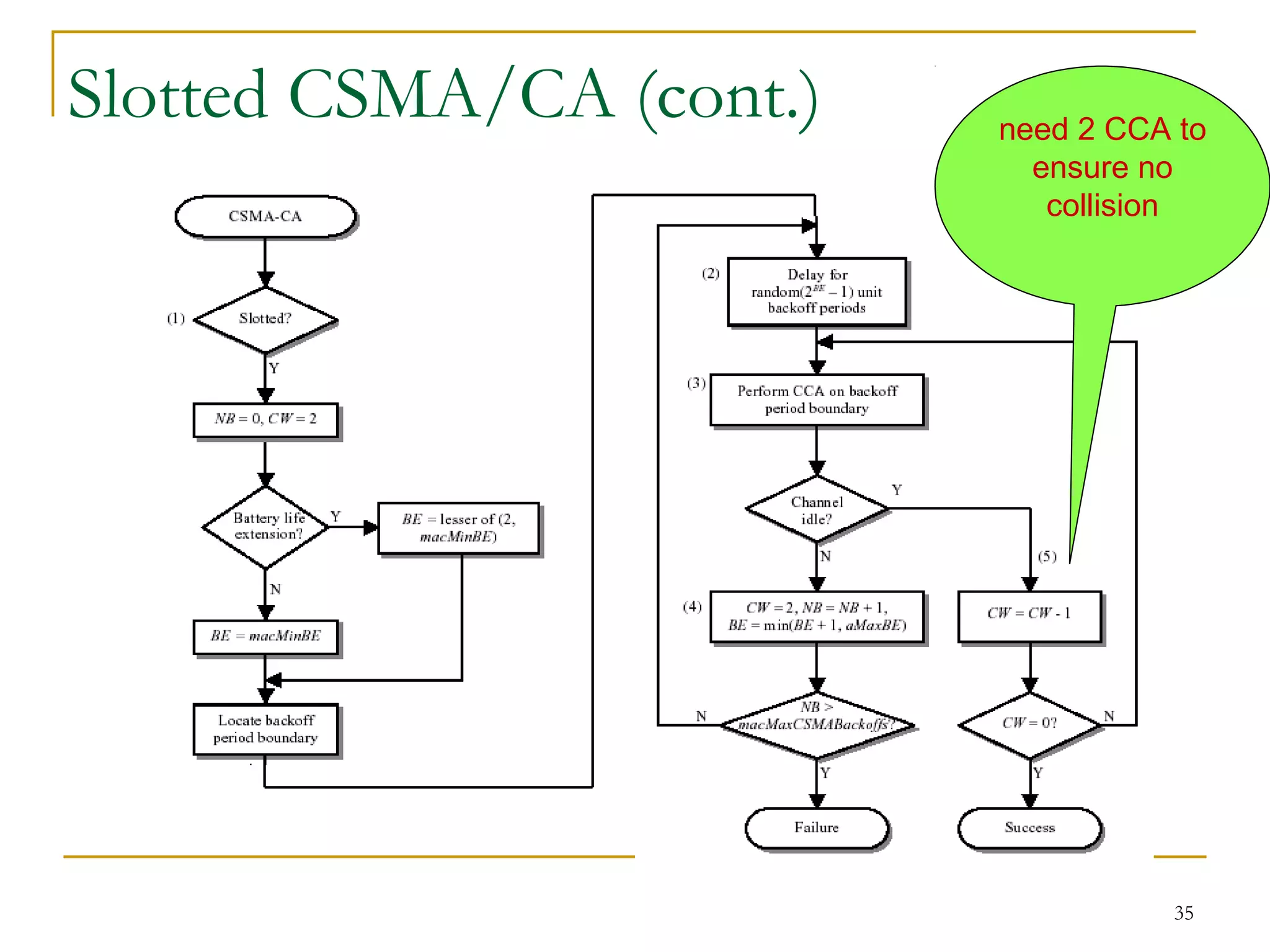 35
Slotted CSMA/CA (cont.) need 2 CCA to
ensure no
collision
 