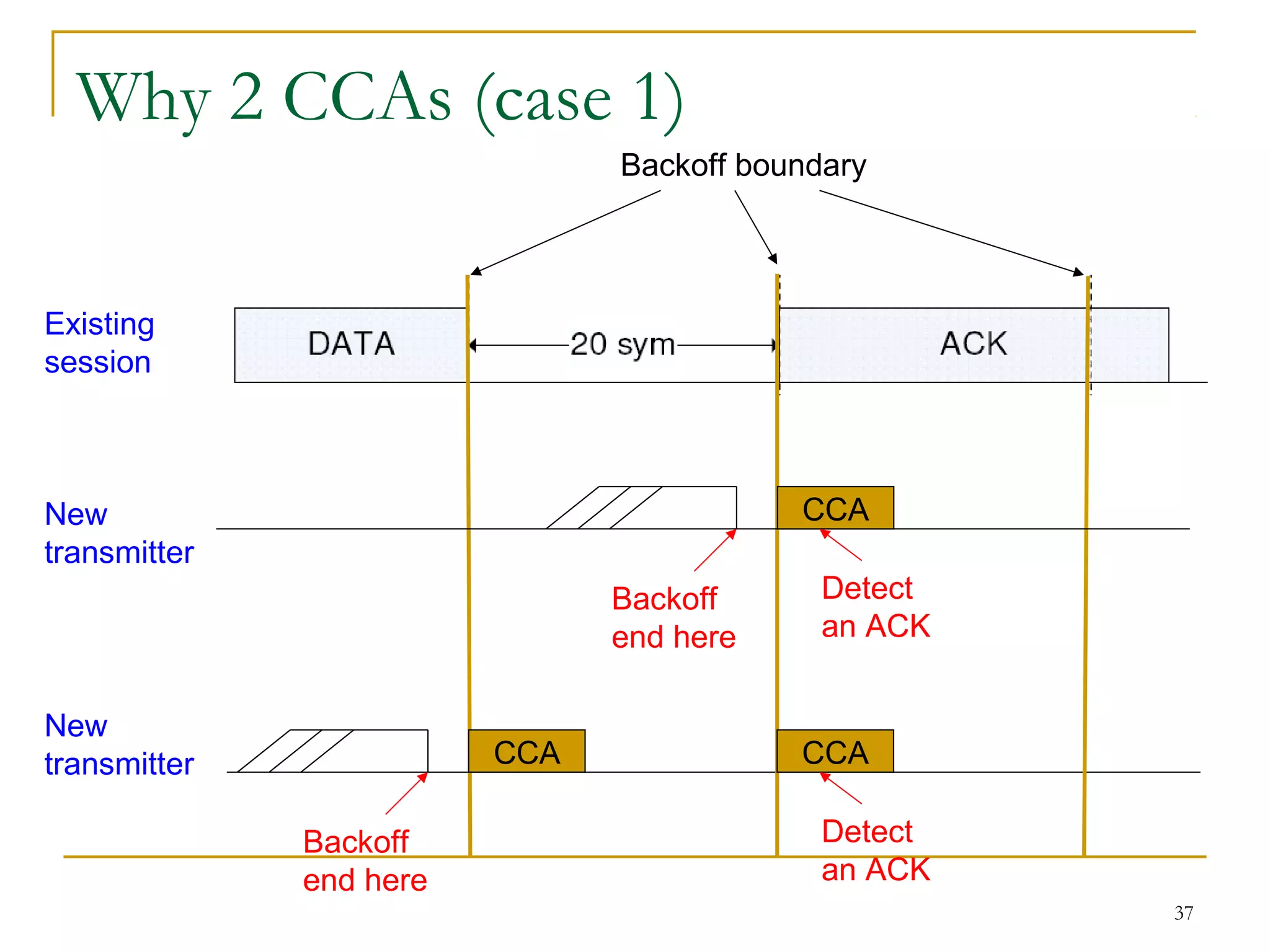 37
Why 2 CCAs (case 1)
Existing
session
New
transmitter
Backoff boundary
Backoff
end here
CCA CCA
Detect
an ACK
New
transmitter
Backoff
end here
CCA
Detect
an ACK
 