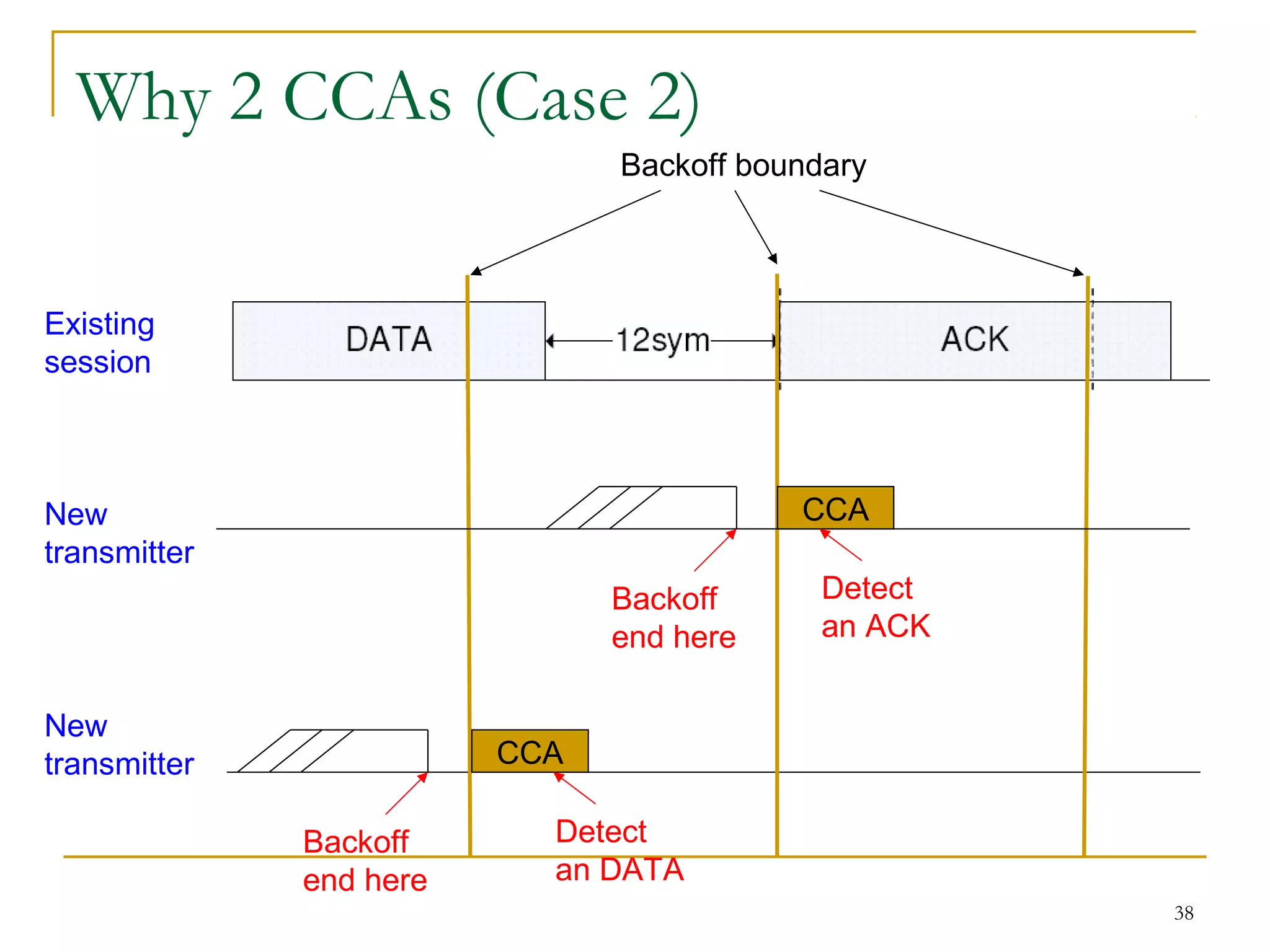 38
Why 2 CCAs (Case 2)
Existing
session
New
transmitter
Backoff boundary
Backoff
end here
CCA
Detect
an DATA
New
transmitter
Backoff
end here
CCA
Detect
an ACK
 