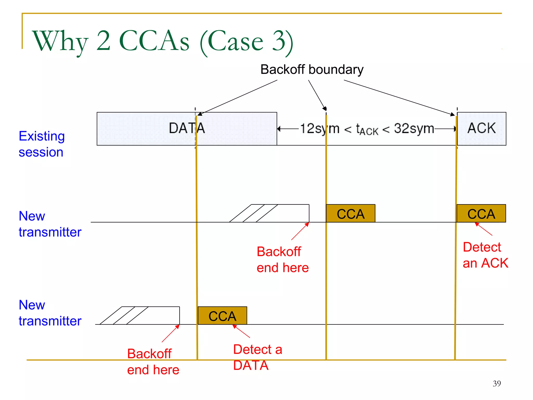 39
Why 2 CCAs (Case 3)
Existing
session
New
transmitter
Backoff boundary
Backoff
end here
CCA
Detect a
DATA
New
transmitter
Backoff
end here
CCA CCA
Detect
an ACK
 