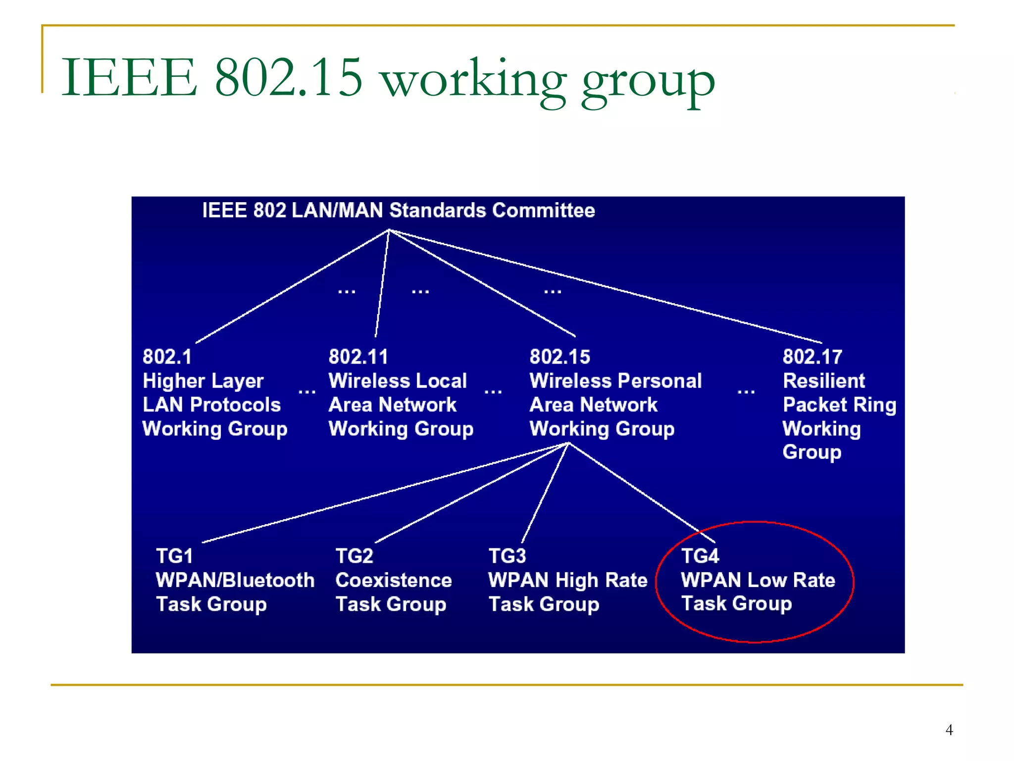 4
IEEE 802.15 working group
 