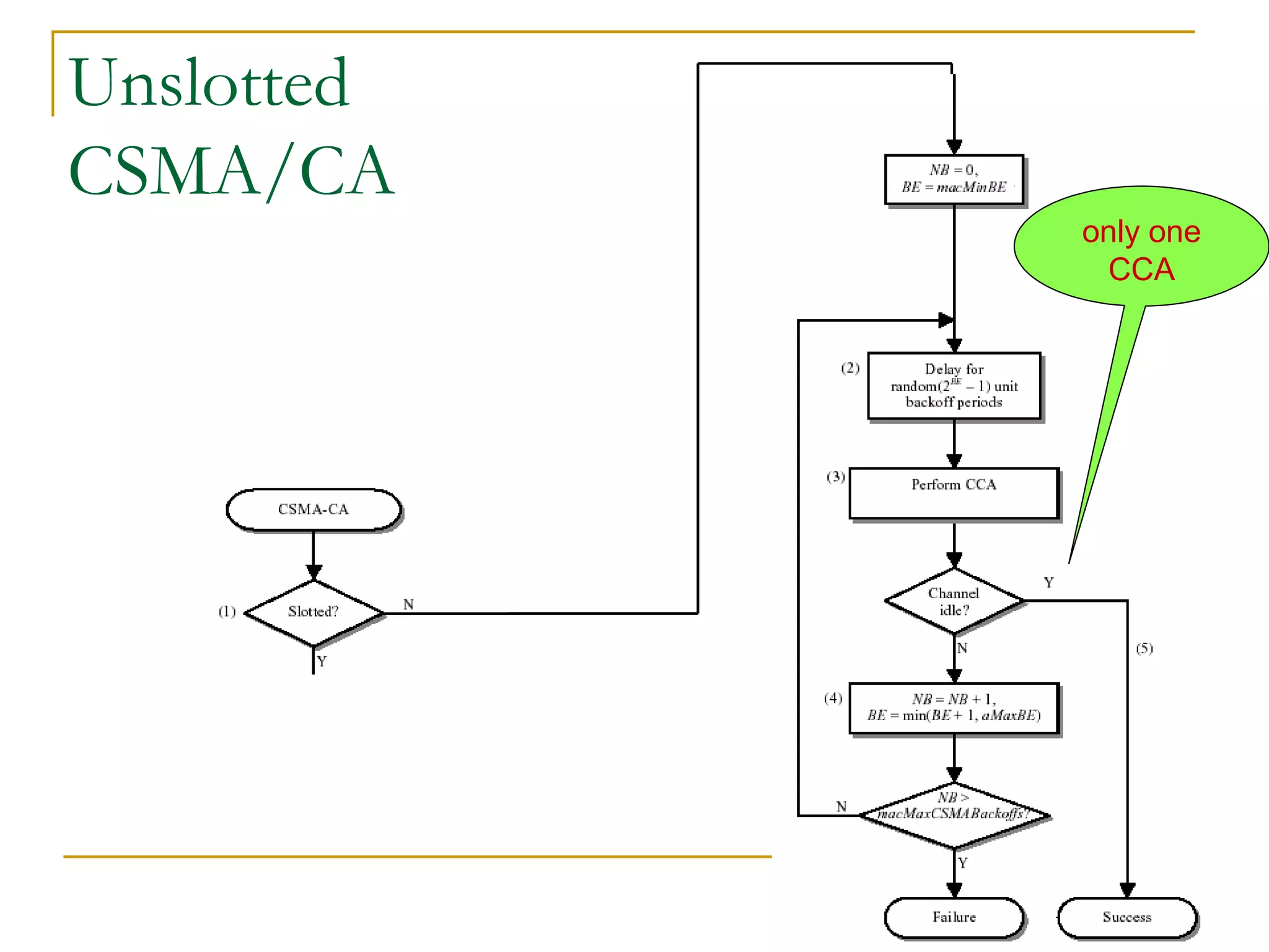 40
Unslotted
CSMA/CA
only one
CCA
 
