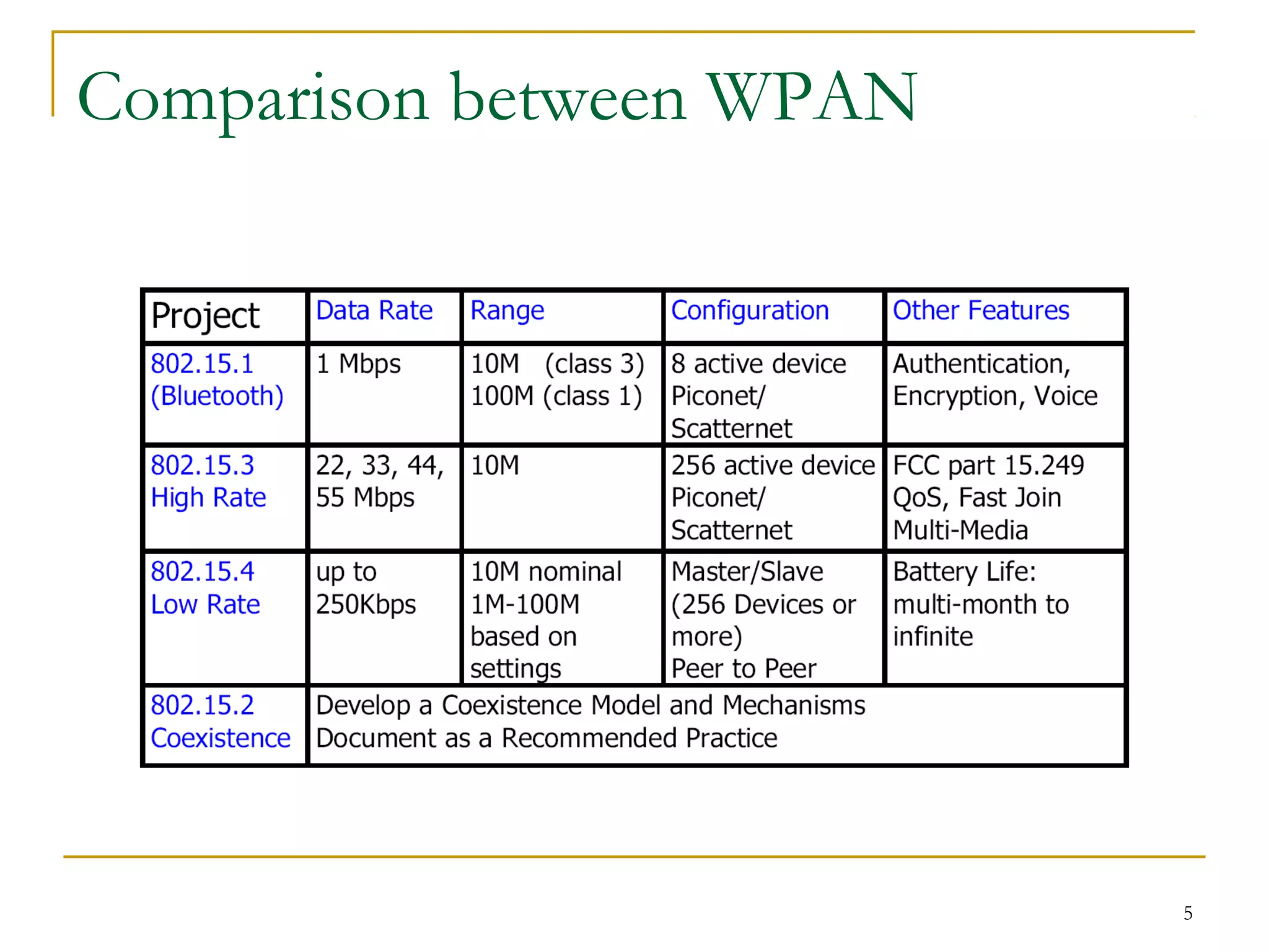 5
Comparison between WPAN
 