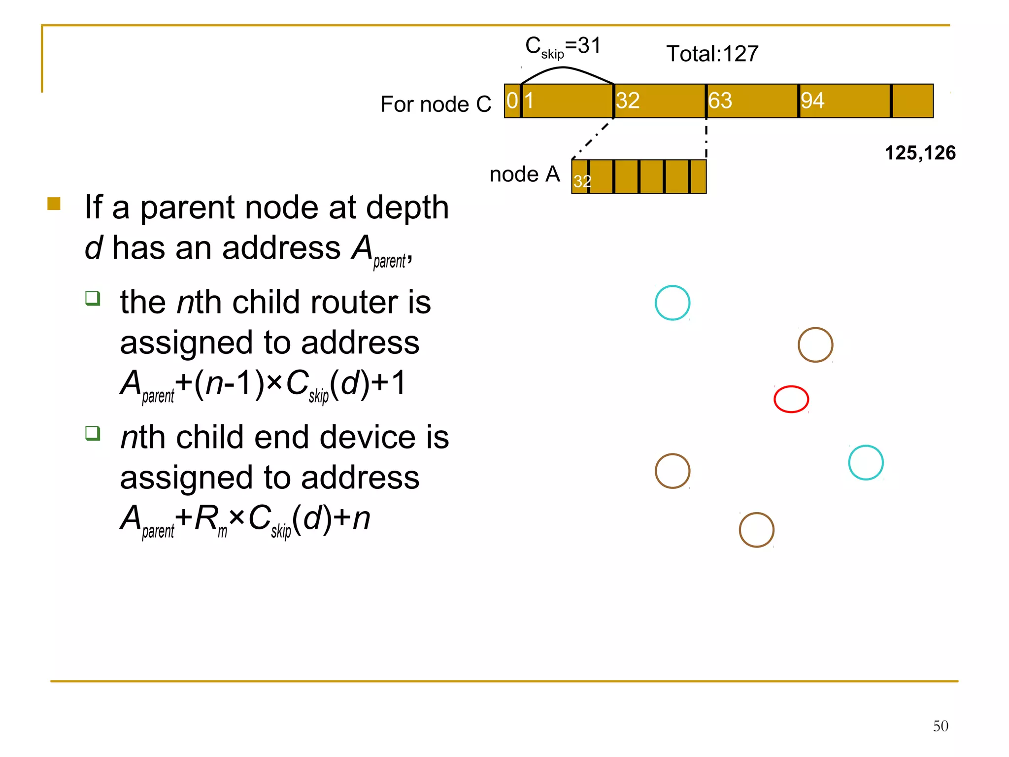 50
 If a parent node at depth
d has an address Aparent,
 the nth child router is
assigned to address
Aparent+(n-1)×Cskip(d)+1
 nth child end device is
assigned to address
Aparent+Rm×Cskip(d)+n
C
0 1 32 63
Cskip=31 Total:127
94For node C
125,126
32node A
 
