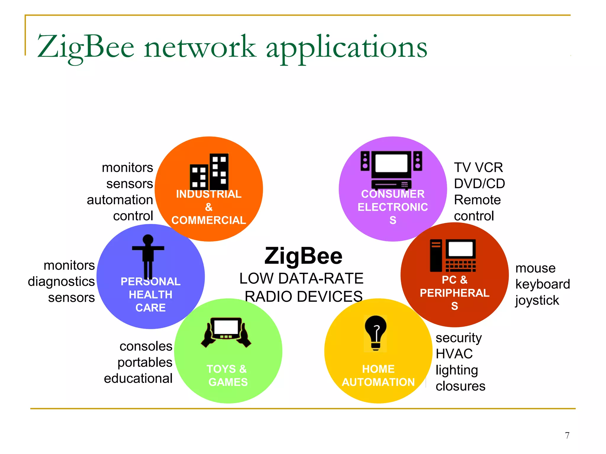 7
ZigBee network applications
PERSONAL
HEALTH
CARE
ZigBee
LOW DATA-RATE
RADIO DEVICES
HOME
AUTOMATION
CONSUMER
ELECTRONIC
S
TV VCR
DVD/CD
Remote
control
security
HVAC
lighting
closures
PC &
PERIPHERAL
S
consoles
portables
educational
TOYS &
GAMES
INDUSTRIAL
&
COMMERCIAL
monitors
sensors
automation
control
mouse
keyboard
joystick
monitors
diagnostics
sensors
 