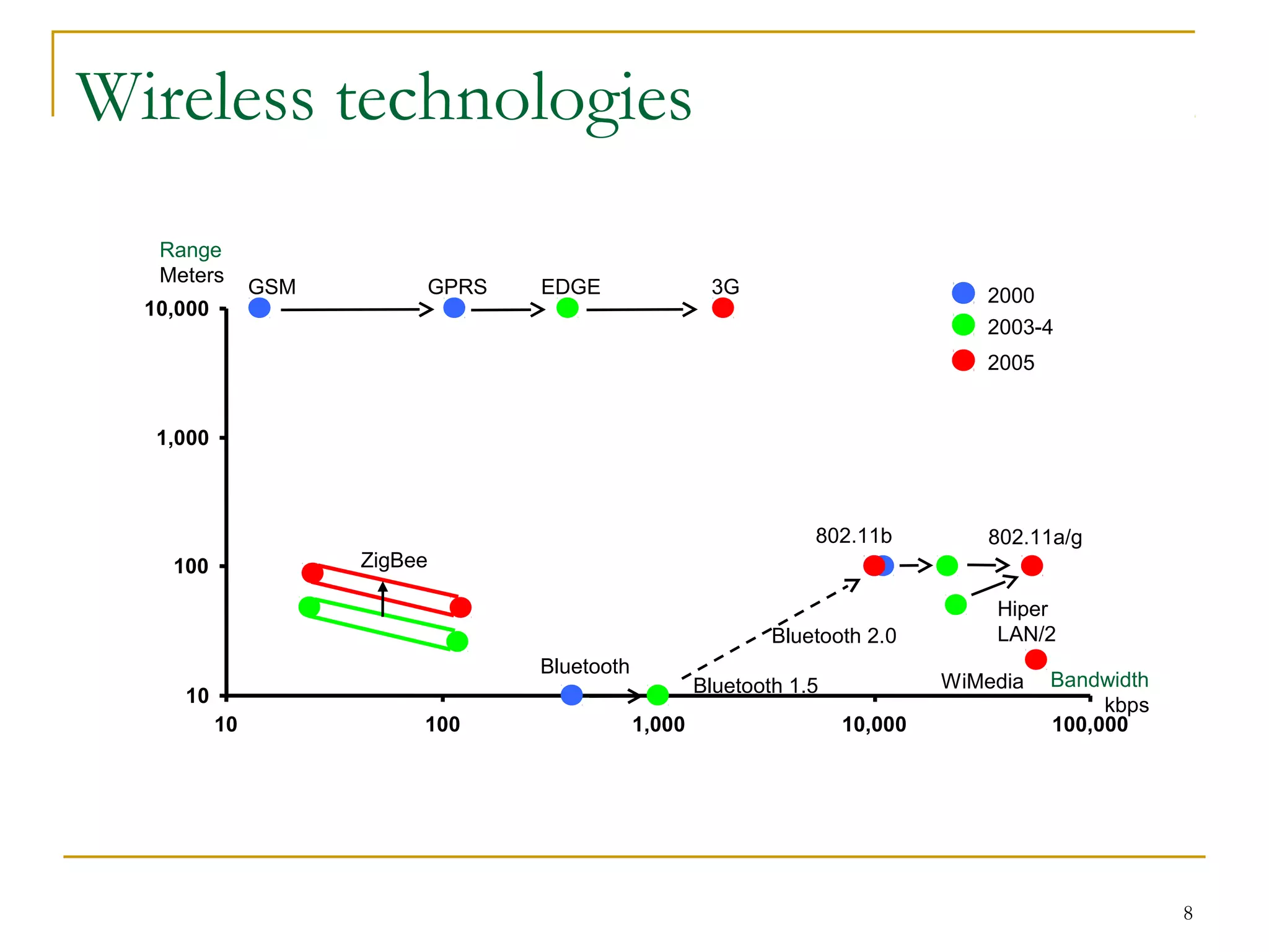 8
Wireless technologies
10
100
1,000
10,000
10 100 1,000 10,000 100,000
Bandwidth
kbps
GSM
802.11a/g
GPRS EDGE 2000
2003-4
2005
Bluetooth
3G
Hiper
LAN/2Bluetooth 2.0
Range
Meters
802.11b
ZigBee
WiMediaBluetooth 1.5
 