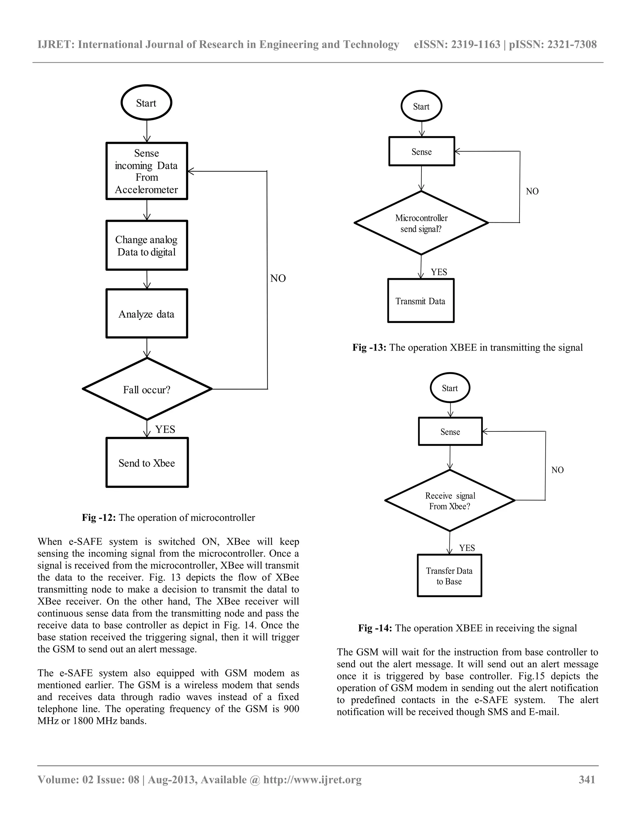 IJRET: International Journal of Research in Engineering and Technology eISSN: 2319-1163 | pISSN: 2321-7308
__________________________________________________________________________________________
Volume: 02 Issue: 08 | Aug-2013, Available @ http://www.ijret.org 341
Start
Change analog
Data to digital
Sense
incoming Data
From
Accelerometer
Analyze data
Fall occur?
Send to Xbee
YES
NO
Fig -12: The operation of microcontroller
When e-SAFE system is switched ON, XBee will keep
sensing the incoming signal from the microcontroller. Once a
signal is received from the microcontroller, XBee will transmit
the data to the receiver. Fig. 13 depicts the flow of XBee
transmitting node to make a decision to transmit the datal to
XBee receiver. On the other hand, The XBee receiver will
continuous sense data from the transmitting node and pass the
receive data to base controller as depict in Fig. 14. Once the
base station received the triggering signal, then it will trigger
the GSM to send out an alert message.
The e-SAFE system also equipped with GSM modem as
mentioned earlier. The GSM is a wireless modem that sends
and receives data through radio waves instead of a fixed
telephone line. The operating frequency of the GSM is 900
MHz or 1800 MHz bands.
Start
Sense
Microcontroller
send signal?
Transmit Data
YES
NO
Fig -13: The operation XBEE in transmitting the signal
Start
Sense
Receive signal
From Xbee?
Transfer Data
to Base
YES
NO
Fig -14: The operation XBEE in receiving the signal
The GSM will wait for the instruction from base controller to
send out the alert message. It will send out an alert message
once it is triggered by base controller. Fig.15 depicts the
operation of GSM modem in sending out the alert notification
to predefined contacts in the e-SAFE system. The alert
notification will be received though SMS and E-mail.
 