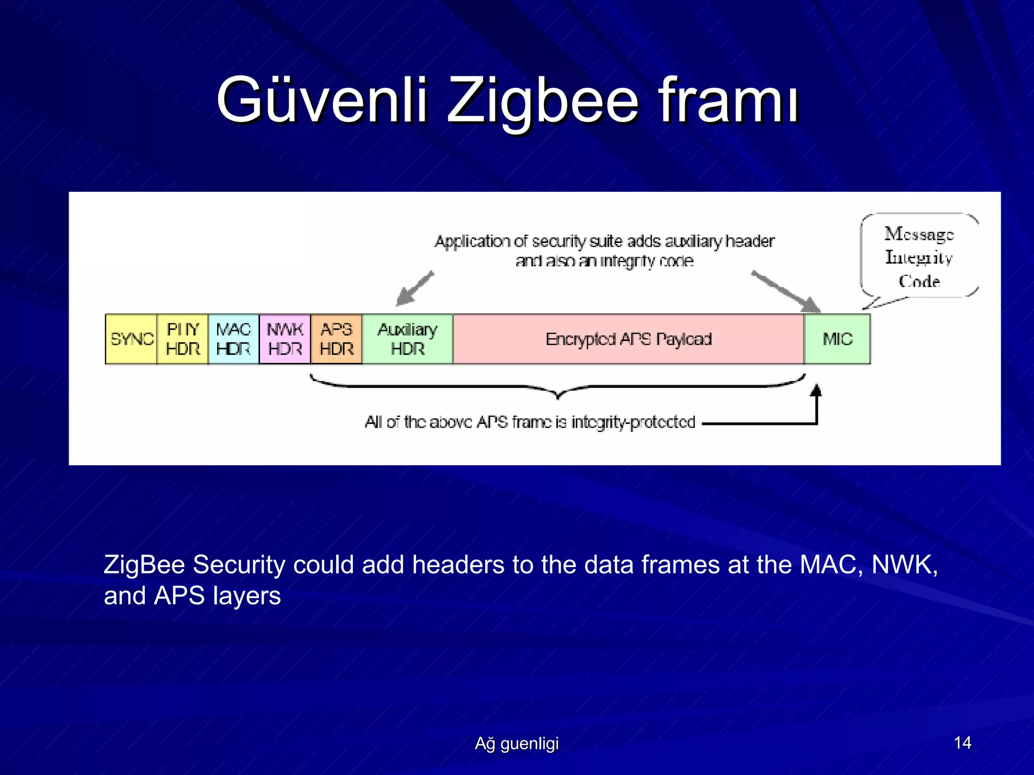 Güvenli Zigbee framı  ZigBee Security could add headers to the data   frames at the MAC, NWK, and APS layers 