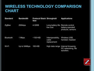 WIRELESS TECHNOLOGY COMPARISON
CHART
Standard    Bandwidth      Protocol Stack Stronghold      Applications
                           Size

ZigBee      250kbps        4-32KB        Long battery life, Remote control,
                                         low cost           battery-operated
                                                            products, sensors



Bluetooth   1 Mbps         ~100+KB       Interoperability, Wireless USB,
                                         cable             handset, headset
                                         replacement

Wi-Fi       Up to 54Mbps   100+KB        High data range Internet browsing,
                                                         PC networking, file
                                                         transfers
 