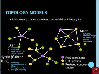 TOPOLOGY MODELS
     • Allows users to balance system cost, reliability & battery life



                                                                    Mesh
                                                                    •    Reliability
                                                                    •    Extended Range
                                                                    •    No Battery Life
                                                                    •    Routing
                                                                         Complexity

      Star
      •   Simplicity
      •   Low Cost
      •   Long Battery Life
      •   Single Point of
          Failure
Hybrid (Cluster                                        PAN coordinator
Tree)• Flexibility                                     Full Function
      •   Reliability/Range of                         Device Function
                                                       Reduced
          Mesh
      •   Battery Life of Star                         Device
24    •   Design Complexity
 