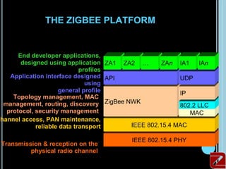 THE ZIGBEE PLATFORM


       End developer applications,
        designed using application ZA1 ZA2 …       ZAn IA1    IAn
                             profiles
    Application interface designed API                  UDP
                               using
                     general profile                    IP
     Topology management, MAC
  management, routing, discovery ZigBee NWK             802.2 LLC
   protocol, security management                           MAC
Channel access, PAN maintenance,
             reliable data transport     IEEE 802.15.4 MAC

                                         IEEE 802.15.4 PHY
 Transmission & reception on the
          physical radio channel
  32
 