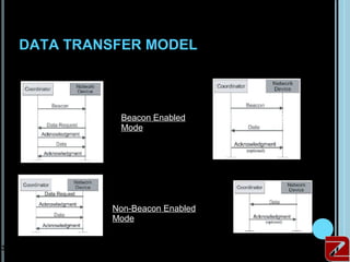 DATA TRANSFER MODEL
     Coordinator to Device                        Device to Coordinator




                              Beacon Enabled
                              Mode




                             Non-Beacon Enabled
                             Mode


33
 
