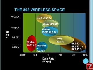 THE 802 WIRELESS SPACE
     WWAN                  IEEE 802.22

                                 IEEE 802.20
     WMAN
                                WiMax
Ra                              IEEE 802.16
ng
e    WLAN                                     WiFi
                   ZigBee                     802.11
                   802.15.4 Bluetoot
                                                       802.15.3
     WPAN                                              802.15.3a
                            h                          802.15.3c
                            802.15.1
            0.01         0.1        1          10      100     1000
                                Data Rate
                                (Mbps)
 