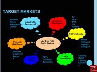 TARGET MARKETS
                                                                   TV
    Monitors                                                      VCR
    Sensor                                    Consumer            DVD
                    Industrial &
     s                                         Electronics
    Automation     Commercial                                     CD
    Control                                                       Remote


                                                               PC Peripherals

                                                                             Mouse
                                   Low Data Rate
        Personal                                                             Keyboard
                                   Radio Devices
       Healthcare                                                            Joystick
                                                                             Gamepad

      Monitors
      Diagnostic
      s
       Sensor                                            Home            Security
                        Toys &        PETs                              HVAC
       s                              Gameboy         Automation
                        Games                                            Lighting
                                      s
                                       Educationa                        Closure
                                       l                                  s
 