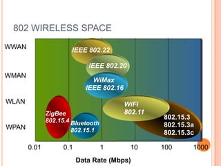 802 WIRELESS SPACE
Data Rate (Mbps)
ZigBee
802.15.4
802.15.3
802.15.3a
802.15.3c
WPAN
WLAN
WMAN
WWAN
WiFi
802.11
0.01 0.1 1 10 100 1000
Bluetooth
802.15.1
IEEE 802.22
WiMax
IEEE 802.16
IEEE 802.20
 