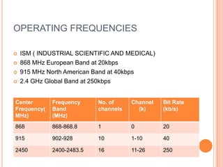OPERATING FREQUENCIES
 ISM ( INDUSTRIAL SCIENTIFIC AND MEDICAL)
 868 MHz European Band at 20kbps
 915 MHz North American Band at 40kbps
 2.4 GHz Global Band at 250kbps
Center
Frequency(
MHz)
Frequency
Band
(MHz)
No. of
channels
Channel
(k)
Bit Rate
(kb/s)
868 868-868.8 1 0 20
915 902-928 10 1-10 40
2450 2400-2483.5 16 11-26 250
 