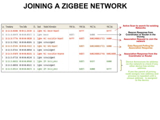 JOINING A ZIGBEE NETWORK
Active Scan to search for existing
Networks
Beacon Response from
Coordinator or Router in the
Vicinity
Association Request to Join the
network
Data Request Polling for
Association Response
Association Response from the
Coordinator or Router
Device Announces its address
on the network to check if any
other device has similar
address.
If yes the parent of joining
node assigns new address and
process is repeated until a
unique address is assigned
to the device
 