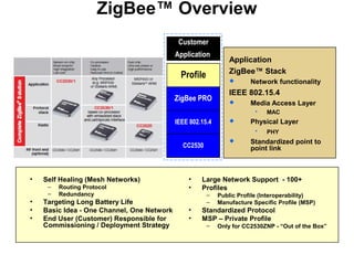 ZigBee™ Overview
Application
ZigBee™ Stack
 Network functionality
IEEE 802.15.4
 Media Access Layer
 MAC
 Physical Layer
 PHY
 Standardized point to
point link
• Self Healing (Mesh Networks)
– Routing Protocol
– Redundancy
• Targeting Long Battery Life
• Basic Idea - One Channel, One Network
• End User (Customer) Responsible for
Commissioning / Deployment Strategy
• Large Network Support - 100+
• Profiles
– Public Profile (Interoperability)
– Manufacture Specific Profile (MSP)
• Standardized Protocol
• MSP – Private Profile
– Only for CC2530ZNP - “Out of the Box”
CC2530
Profile
Customer
Application
IEEE 802.15.4
ZigBee PRO
 