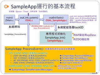 120
SampleApp運行的基本流程
SampleApp_Init()
SampleApp.c
osalInitTasks()
OSAL_SampleApp.c
osal_init_system()
OSAL.c
main()
ZMain.c
SampleApp_ProcessEvent()
 