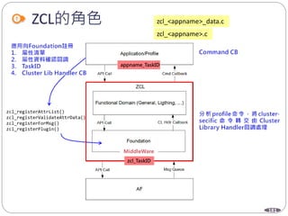181
ZCL的角色
zcl_registerAttrList()
zcl_registerValidateAttrData()
zcl_registerForMsg()
zcl_registerPlugin()
zcl_<appname>_data.c
zcl_<appname>.c
appname_TaskID
zcl_TaskID
 