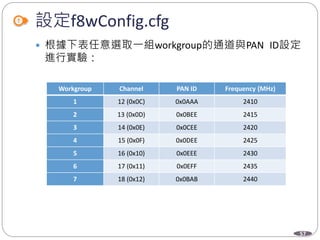 57
設定f8wConfig.cfg
 根據下表任意選取一組workgroup的通道與PAN ID設定
進行實驗：
Workgroup Channel PAN ID Frequency (MHz)
1 12 (0x0C) 0x0AAA 2410
2 13 (0x0D) 0x0BEE 2415
3 14 (0x0E) 0x0CEE 2420
4 15 (0x0F) 0x0DEE 2425
5 16 (0x10) 0x0EEE 2430
6 17 (0x11) 0x0EFF 2435
7 18 (0x12) 0x0BAB 2440
 