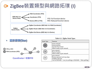 13
ZigBee裝置類型與網路拓璞 (I)
FFD: Full function device
RFD: Reduced function device
 