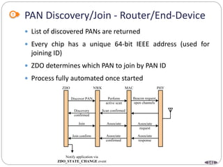 141
PAN Discovery/Join - Router/End-Device
 List of discovered PANs are returned
 Every chip has a unique 64-bit IEEE address (used for
joining ID)
 ZDO determines which PAN to join by PAN ID
 Process fully automated once started
ZDO NWK MAC PHY
Discover PAN
Join confirm
Perform
active scan
Beacon request
open channels
Scan confirmed
Associate Associate
request
Associate
confirmed
Notify application via
ZDO_STATE_CHANGE event
Discovery
confirmed
Join
Associate
response
 