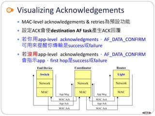 162
Visualizing Acknowledgements
 MAC-level acknowledgements & retries為預設功能
 設定ACK會使destination AF task產生ACK回覆
 若你用app-level acknowledgments，AF_DATA_CONFIRM
可用來提醒你傳輸是success或failure
 若沒用app-level acknowledgments，AF_DATA_CONFIRM
會指示app，first hop是success或failure
Switch
Network
MAC
Network
MAC
End Device Coordinator
Light
Network
MAC
Router
App Msg
MAC Ack
App Ack
MAC Ack
App Msg
MAC Ack
App Ack
MAC Ack
 