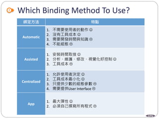 171
Which Binding Method To Use?
綁定方法 特點
Automatic
1. 不需要使用者的動作 
2. 沒有工具成本 
3. 需要開發時間與知識 
4. 不能組態 
Assisted
1. 安裝時間取捨 
2. 分析、維護、修改、視覺化好控制 
3. 工具成本 
Centralized
1. 允許使用者決定 
2. 工具成本最小化 
3. 只提供少數的組態參數 
4. 需要提供User Interface 
App
1. 最大彈性 
2. 必須自己撰寫所有程式 
 