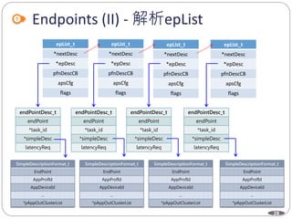 28
Endpoints (II) - 解析epList
epList_t
*nextDesc
*epDesc
pfnDescCB
apsCfg
flags
epList_t
*nextDesc
*epDesc
pfnDescCB
apsCfg
flags
epList_t
*nextDesc
*epDesc
pfnDescCB
apsCfg
flags
epList_t
*nextDesc
*epDesc
pfnDescCB
apsCfg
flags
endPointDesc_t
endPoint
*task_id
*simpleDesc
latencyReq
endPointDesc_t
endPoint
*task_id
*simpleDesc
latencyReq
endPointDesc_t
endPoint
*task_id
*simpleDesc
latencyReq
endPointDesc_t
endPoint
*task_id
*simpleDesc
latencyReq
SimpleDescriptionFormat_t
EndPoint
AppProfId
AppDeviceId
…
*pAppOutClusterList
SimpleDescriptionFormat_t
EndPoint
AppProfId
AppDeviceId
…
*pAppOutClusterList
SimpleDescriptionFormat_t
EndPoint
AppProfId
AppDeviceId
…
*pAppOutClusterList
SimpleDescriptionFormat_t
EndPoint
AppProfId
AppDeviceId
…
*pAppOutClusterList
 