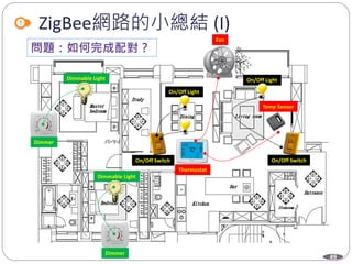 49
ZigBee網路的小總結 (I)
On/Off Switch On/Off Switch
On/Off Light
On/Off Light
Temp Sensor
Thermostat
Fan
Dimmable Light
Dimmable Light
Dimmer
Dimmer
 