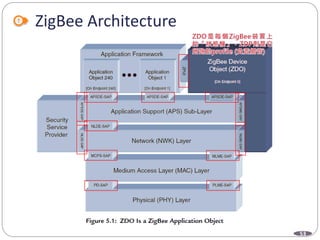53
ZigBee Architecture
Department of Electronic Engineering, NTUT
 