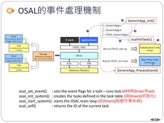 87
OSAL的事件處理機制
osal_set_event() : sets the event flags for a task – runs task (APP與Driver來set)
osal_init_system() : creates the tasks defined in the task table (由Zmain()初始化)
osal_start_system(): starts the OSAL main loop (由Zmain()啟動作業系統)
osal_self() : returns the ID of the current task
Z-stack Application(s)
OSAL APIs
OSAL
HAL ISR
Hardware Platform
Event
an occurrence used to
trigger a task to run
Task
a complete piece of code
a thread
Event
an occurrence used to
trigger a task to run
Task
a complete piece of code
a thread
Message
information exchanged
from one Task to another
Run-Time Code
(Processing)
Initialization Code
(Setup)
Run on OSAL start up
Run by OSAL on Event
osalInitTasks()
GenericApp_Init()
GenericApp_ProcessEvent()
 
