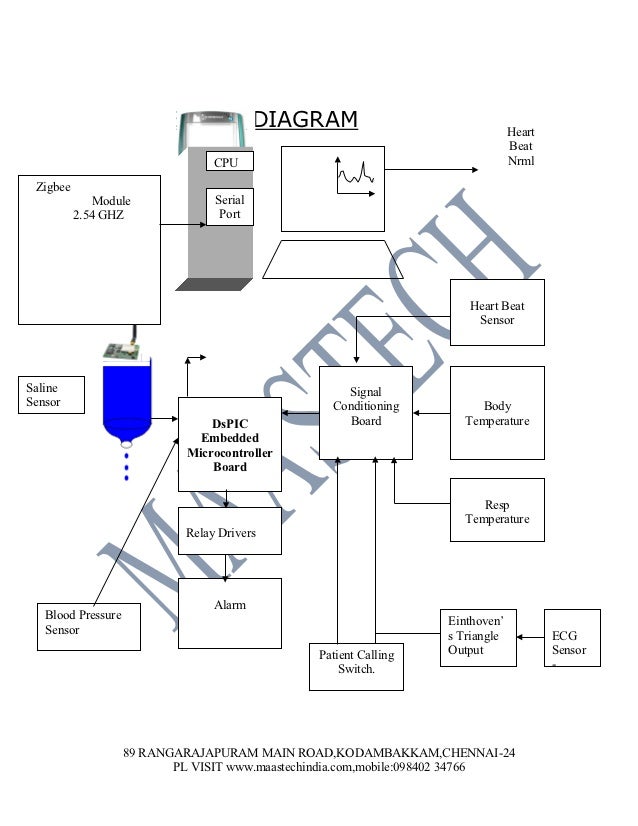 ZIGBEE PROJECTS FOR BIOMEDICAL ENGINEERING-ZIGBEE COMPLETE ... block diagram of zigbee module 