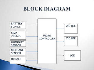 BATTERY
SUPPLY                  ZIG BEE

MMA-
76660L       MICRO
           CONTROLLER   ZIG BEE
HUMIDITY
SENSOR
METHANE
SENSOR
                          LCD
BUZZER
 