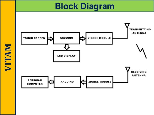 Zigbee based smart restaurant slide ppt
