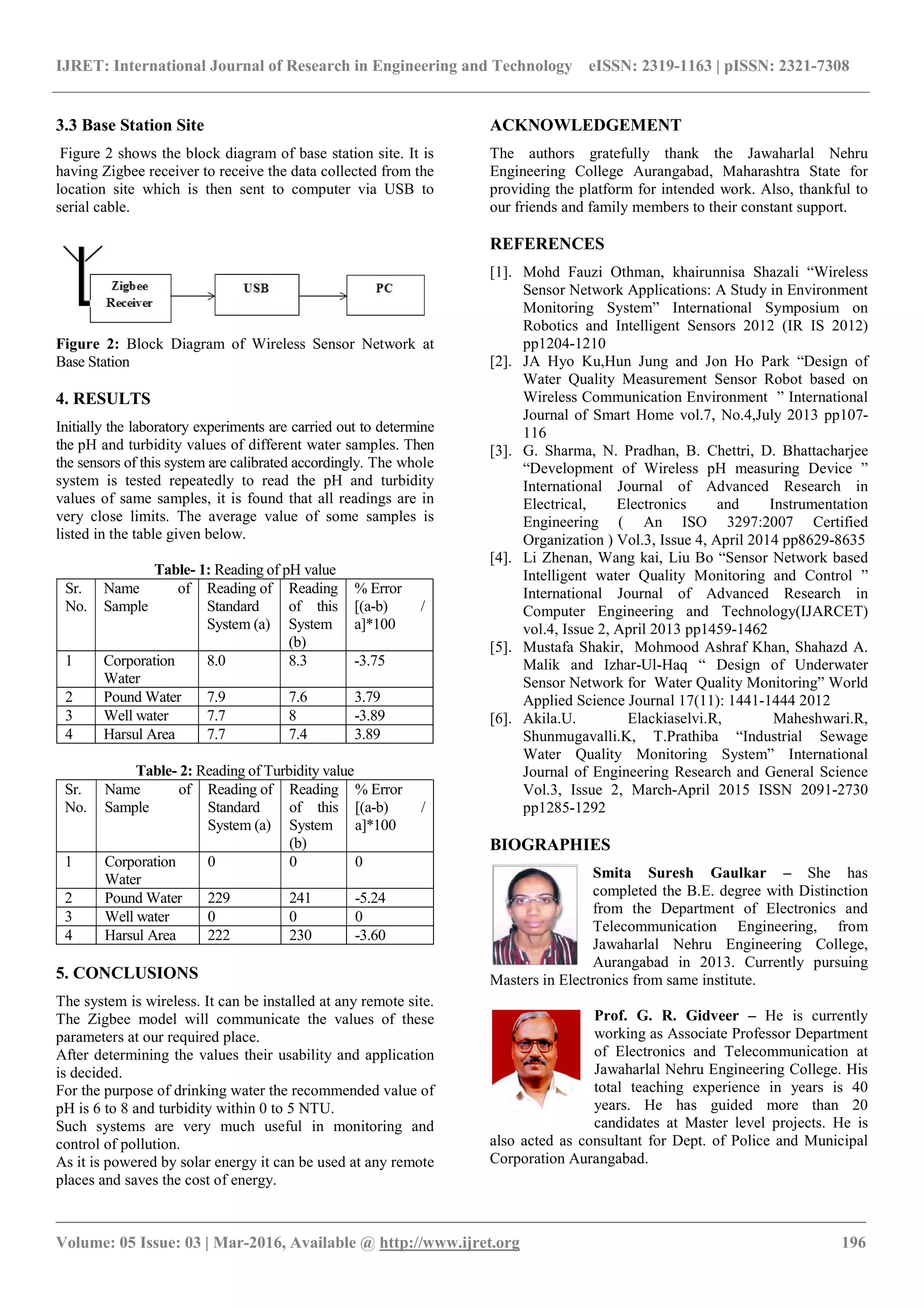 IJRET: International Journal of Research in Engineering and Technology eISSN: 2319-1163 | pISSN: 2321-7308
_______________________________________________________________________________________
Volume: 05 Issue: 03 | Mar-2016, Available @ http://www.ijret.org 196
3.3 Base Station Site
Figure 2 shows the block diagram of base station site. It is
having Zigbee receiver to receive the data collected from the
location site which is then sent to computer via USB to
serial cable.
Figure 2: Block Diagram of Wireless Sensor Network at
Base Station
4. RESULTS
Initially the laboratory experiments are carried out to determine
the pH and turbidity values of different water samples. Then
the sensors of this system are calibrated accordingly. The whole
system is tested repeatedly to read the pH and turbidity
values of same samples, it is found that all readings are in
very close limits. The average value of some samples is
listed in the table given below.
Table- 1: Reading of pH value
Sr.
No.
Name of
Sample
Reading of
Standard
System (a)
Reading
of this
System
(b)
% Error
[(a-b) /
a]*100
1 Corporation
Water
8.0 8.3 -3.75
2 Pound Water 7.9 7.6 3.79
3 Well water 7.7 8 -3.89
4 Harsul Area 7.7 7.4 3.89
Table- 2: Reading of Turbidity value
Sr.
No.
Name of
Sample
Reading of
Standard
System (a)
Reading
of this
System
(b)
% Error
[(a-b) /
a]*100
1 Corporation
Water
0 0 0
2 Pound Water 229 241 -5.24
3 Well water 0 0 0
4 Harsul Area 222 230 -3.60
5. CONCLUSIONS
The system is wireless. It can be installed at any remote site.
The Zigbee model will communicate the values of these
parameters at our required place.
After determining the values their usability and application
is decided.
For the purpose of drinking water the recommended value of
pH is 6 to 8 and turbidity within 0 to 5 NTU.
Such systems are very much useful in monitoring and
control of pollution.
As it is powered by solar energy it can be used at any remote
places and saves the cost of energy.
ACKNOWLEDGEMENT
The authors gratefully thank the Jawaharlal Nehru
Engineering College Aurangabad, Maharashtra State for
providing the platform for intended work. Also, thankful to
our friends and family members to their constant support.
REFERENCES
[1]. Mohd Fauzi Othman, khairunnisa Shazali “Wireless
Sensor Network Applications: A Study in Environment
Monitoring System” International Symposium on
Robotics and Intelligent Sensors 2012 (IR IS 2012)
pp1204-1210
[2]. JA Hyo Ku,Hun Jung and Jon Ho Park “Design of
Water Quality Measurement Sensor Robot based on
Wireless Communication Environment ” International
Journal of Smart Home vol.7, No.4,July 2013 pp107-
116
[3]. G. Sharma, N. Pradhan, B. Chettri, D. Bhattacharjee
“Development of Wireless pH measuring Device ”
International Journal of Advanced Research in
Electrical, Electronics and Instrumentation
Engineering ( An ISO 3297:2007 Certified
Organization ) Vol.3, Issue 4, April 2014 pp8629-8635
[4]. Li Zhenan, Wang kai, Liu Bo “Sensor Network based
Intelligent water Quality Monitoring and Control ”
International Journal of Advanced Research in
Computer Engineering and Technology(IJARCET)
vol.4, Issue 2, April 2013 pp1459-1462
[5]. Mustafa Shakir, Mohmood Ashraf Khan, Shahazd A.
Malik and Izhar-Ul-Haq “ Design of Underwater
Sensor Network for Water Quality Monitoring” World
Applied Science Journal 17(11): 1441-1444 2012
[6]. Akila.U. Elackiaselvi.R, Maheshwari.R,
Shunmugavalli.K, T.Prathiba “Industrial Sewage
Water Quality Monitoring System” International
Journal of Engineering Research and General Science
Vol.3, Issue 2, March-April 2015 ISSN 2091-2730
pp1285-1292
BIOGRAPHIES
Smita Suresh Gaulkar – She has
completed the B.E. degree with Distinction
from the Department of Electronics and
Telecommunication Engineering, from
Jawaharlal Nehru Engineering College,
Aurangabad in 2013. Currently pursuing
Masters in Electronics from same institute.
Prof. G. R. Gidveer – He is currently
working as Associate Professor Department
of Electronics and Telecommunication at
Jawaharlal Nehru Engineering College. His
total teaching experience in years is 40
years. He has guided more than 20
candidates at Master level projects. He is
also acted as consultant for Dept. of Police and Municipal
Corporation Aurangabad.
 