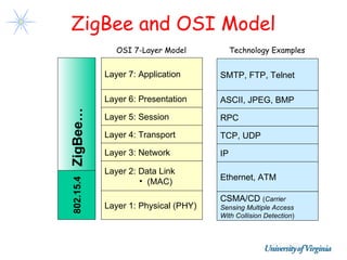 ZigBee and OSI Model
              OSI 7-Layer Model           Technology Examples


           Layer 7: Application      SMTP, FTP, Telnet

           Layer 6: Presentation     ASCII, JPEG, BMP
ZigBee…

           Layer 5: Session          RPC
           Layer 4: Transport        TCP, UDP
           Layer 3: Network          IP

           Layer 2: Data Link
                    • (MAC)          Ethernet, ATM
802.15.4




                                     CSMA/CD (Carrier
           Layer 1: Physical (PHY)   Sensing Multiple Access
                                     With Collision Detection)
 