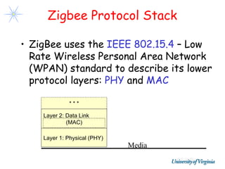 Zigbee Protocol Stack

• ZigBee uses the IEEE 802.15.4 – Low
  Rate Wireless Personal Area Network
  (WPAN) standard to describe its lower
  protocol layers: PHY and MAC

              ***

    Layer 2: Data Link
             (MAC)

    Layer 1: Physical (PHY)
                              Media
 