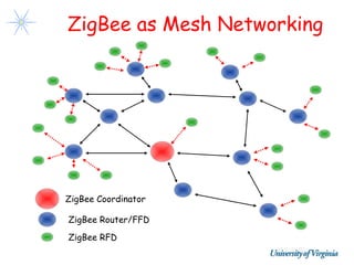 ZigBee as Mesh Networking




ZigBee Coordinator

ZigBee Router/FFD

ZigBee RFD
 