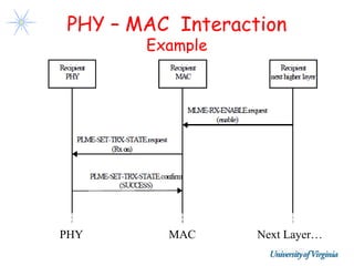 PHY – MAC Interaction
       Example




PHY      MAC      Next Layer…
 