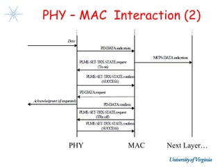 PHY – MAC Interaction (2)




    PHY      MAC   Next Layer…
 