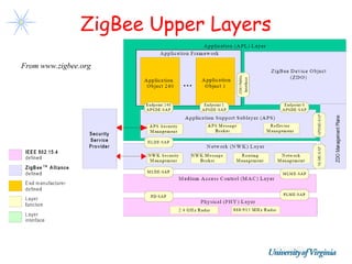 ZigBee Upper Layers
From www.zigbee.org
 