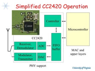 Simplified CC2420 Operation

                      Controller

                                   Microcontroller

          CC2420
 Receiver,                FIFO
              ADC
Demodulator               buffer     MAC and
Modulator,                          upper layers
              DAC
Transmitter

        PHY support
 