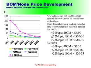 BOM/Node Price Development  based on Dataquest, Instat and BMA Communications For NEC Internal Use Only New technologies will lead to a sharp demand decrease in cost for the different applications  Sharp demand decrease leads on the other hand to step increase in customer demand For 2000/1, <300kps;  BOM < $6.00 < 22Mbps;  BOM < $20-30 >22Mbps;  BOM < $60-70 For 2003/4, <300kps;  BOM < $2.50 < 22Mbps;  BOM < $8-18 >22Mbps;  BOM < $20-35 $ 