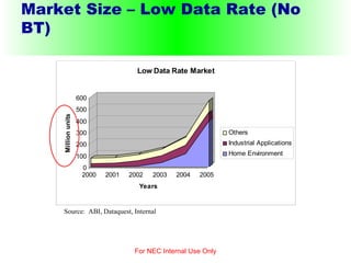 Market Size – Low Data Rate (No BT) For NEC Internal Use Only Source:  ABI, Dataquest, Internal 