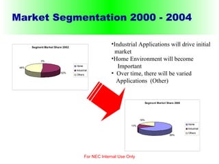 Market Segmentation 2000 - 2004 For NEC Internal Use Only Industrial Applications will drive initial  market  Home Environment will become Important Over time, there will be varied  Applications  (Other) 