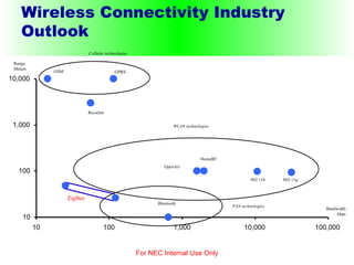Wireless Connectivity Industry Outlook For NEC Internal Use Only 10 100 1,000 10,000 10 100 1,000 10,000 100,000 Bandwidth kbps Ricochet HomeRF OpenAir 802.11b Bluetooth WLAN technologies GSM GPRS Range Meters 802.11g ZigBee Cellular technologies PAN technologies 