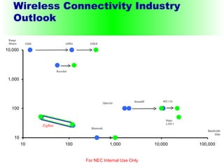 Wireless Connectivity Industry Outlook For NEC Internal Use Only 10 100 1,000 10,000 10 100 1,000 10,000 100,000 Bandwidth kbps Bluetooth OpenAir Ricochet 802.11b Hiper LAN/1 HomeRF GSM GPRS EDGE Range Meters ZigBee 