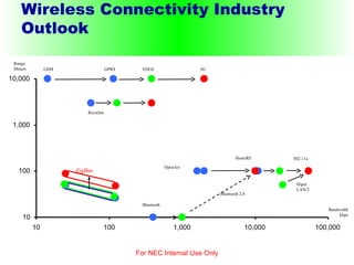 Wireless Connectivity Industry Outlook For NEC Internal Use Only 10 100 1,000 10,000 10 100 1,000 10,000 100,000 Bandwidth kbps GSM OpenAir Ricochet 802.11a GPRS EDGE Bluetooth 3G Hiper LAN/2 Bluetooth 2.0 Range Meters HomeRF ZigBee 